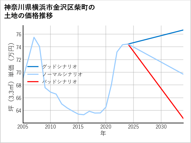 神奈川県横浜市金沢区柴町の土地価格推移
