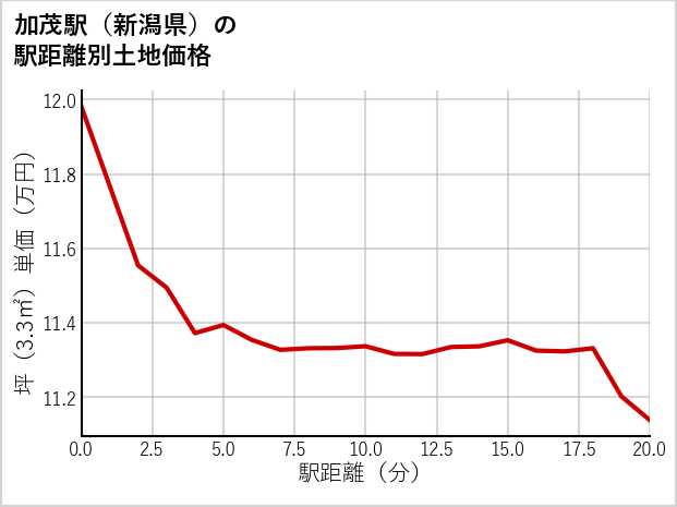 加茂駅（新潟県）の徒歩距離別の土地坪単価