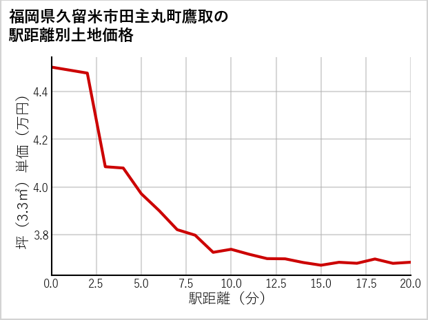 福岡県久留米市田主丸町鷹取の徒歩距離別の土地坪単価