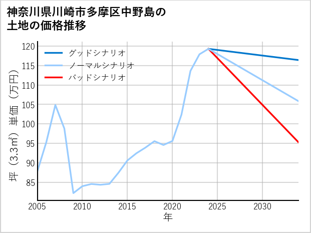 神奈川県川崎市多摩区中野島の土地価格推移