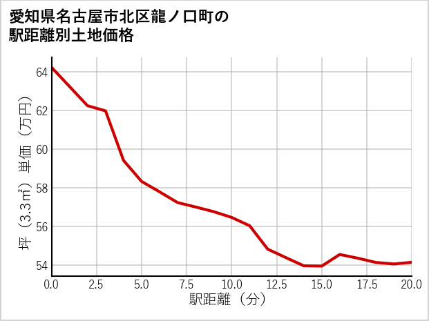 愛知県名古屋市北区龍ノ口町の徒歩距離別の土地坪単価