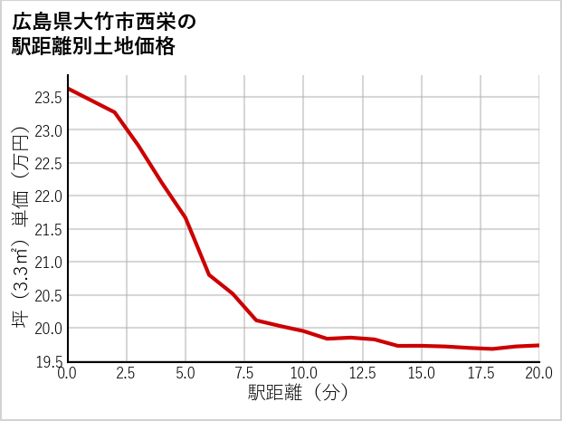 広島県大竹市西栄の徒歩距離別の土地坪単価