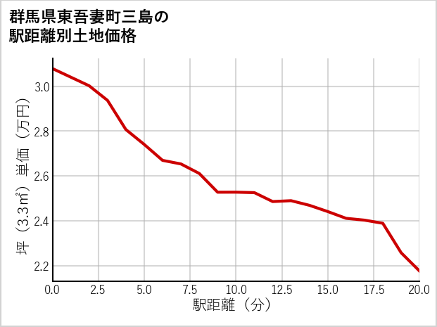 群馬県東吾妻町三島の徒歩距離別の土地坪単価