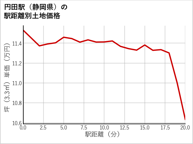 円田駅（静岡県）の徒歩距離別の土地坪単価