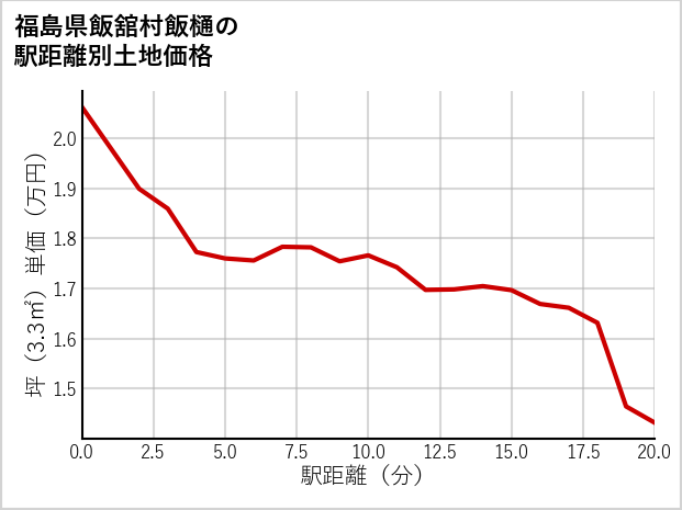 福島県飯舘村飯樋の徒歩距離別の土地坪単価