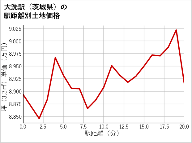 大洗駅（茨城県）の徒歩距離別の土地坪単価