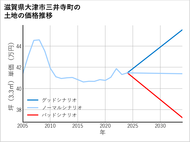 滋賀県大津市三井寺町の土地価格推移