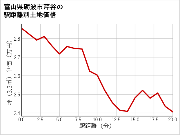 富山県砺波市芹谷の徒歩距離別の土地坪単価