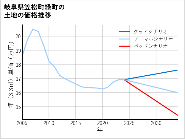 岐阜県笠松町緑町の土地価格推移