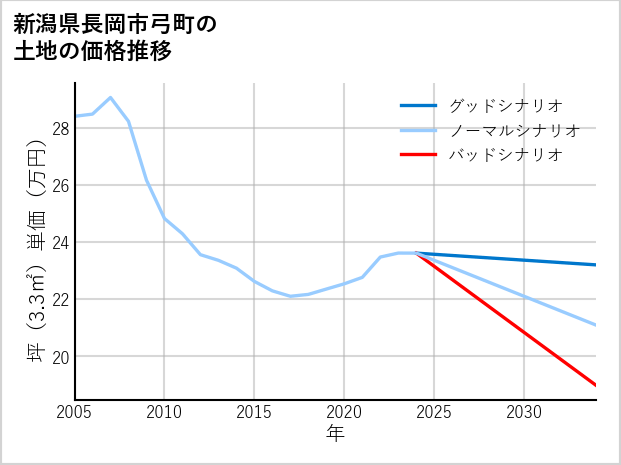 新潟県長岡市弓町の土地価格推移