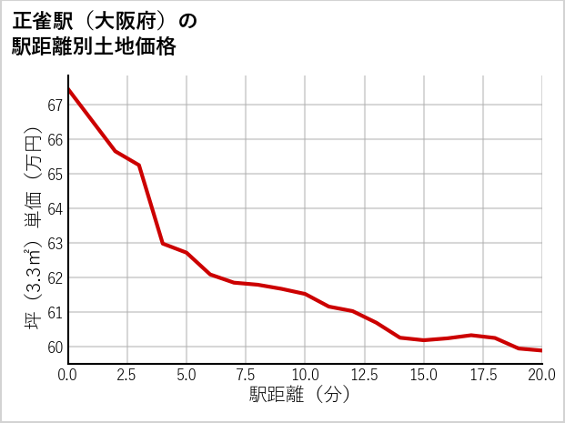 正雀駅（大阪府）の徒歩距離別の土地坪単価