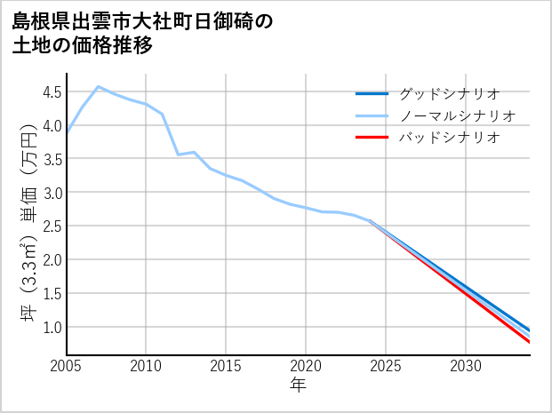 島根県出雲市大社町日御碕の土地価格推移