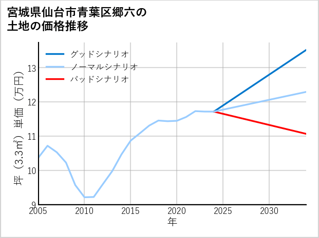 宮城県仙台市青葉区郷六の土地価格推移