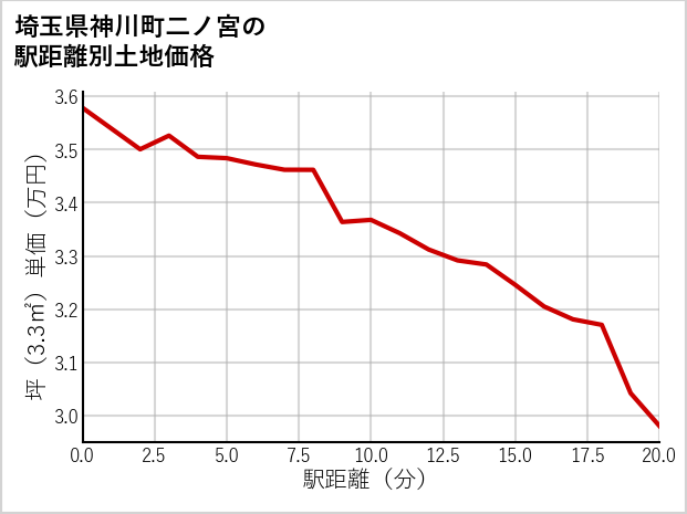埼玉県神川町二ノ宮の徒歩距離別の土地坪単価