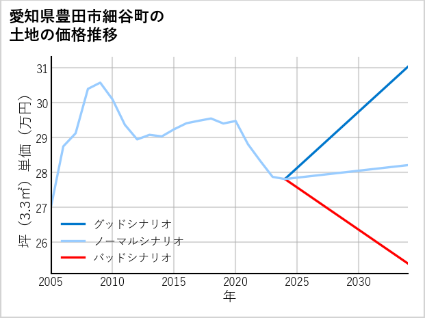 愛知県豊田市細谷町の土地価格推移