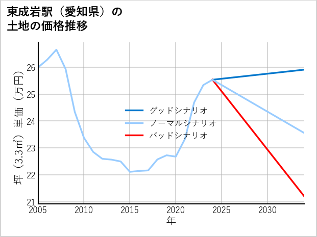 東成岩駅（愛知県）の土地価格推移