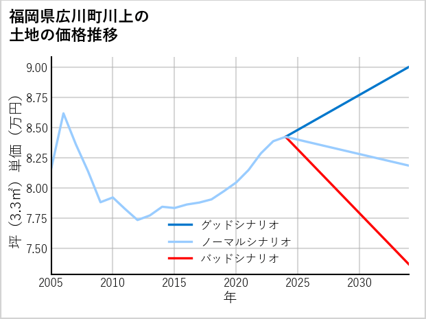 福岡県広川町川上の土地価格推移