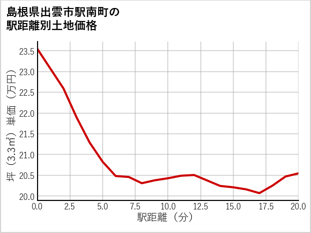 島根県出雲市駅南町の徒歩距離別の土地坪単価