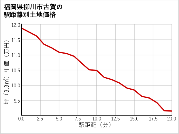 福岡県柳川市古賀の徒歩距離別の土地坪単価