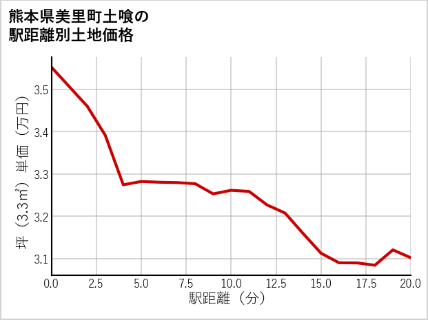熊本県美里町土喰の徒歩距離別の土地坪単価
