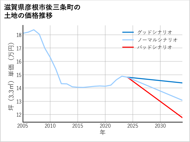 滋賀県彦根市後三条町の土地価格推移