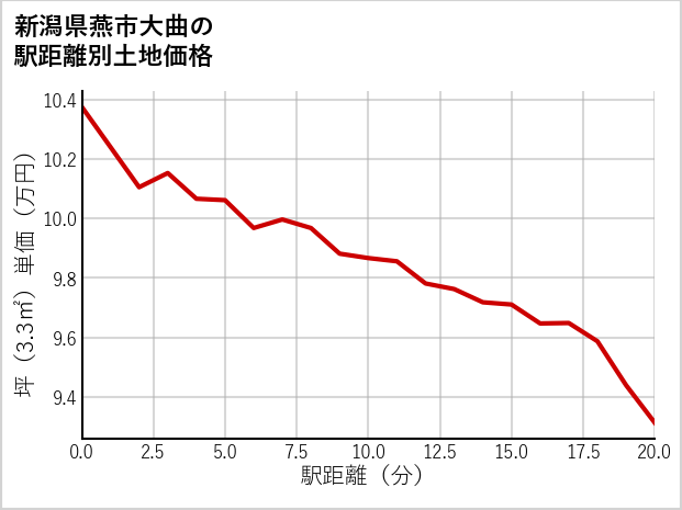 新潟県燕市大曲の徒歩距離別の土地坪単価