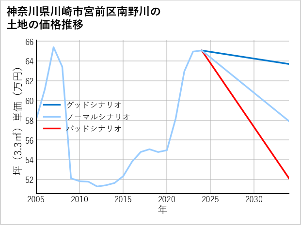 神奈川県川崎市宮前区南野川の土地価格推移