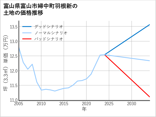 富山県富山市婦中町羽根新の土地価格推移