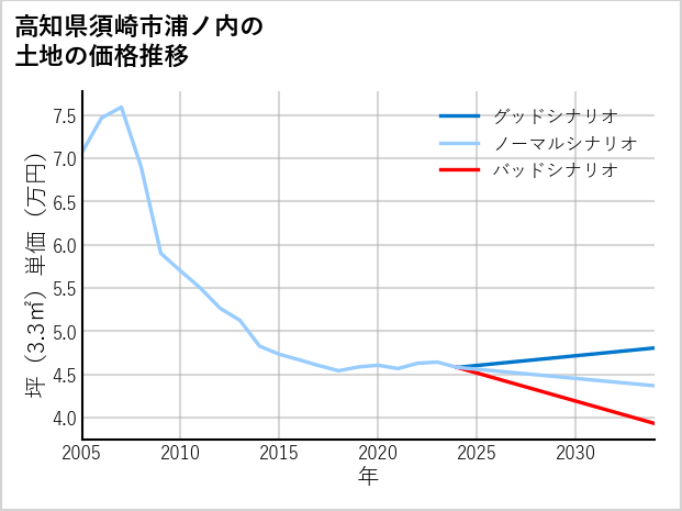 高知県須崎市浦ノ内の土地価格推移