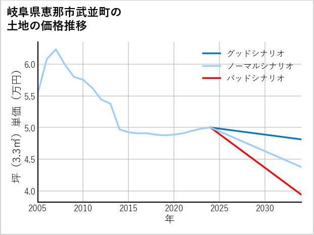 岐阜県恵那市武並町の土地価格推移
