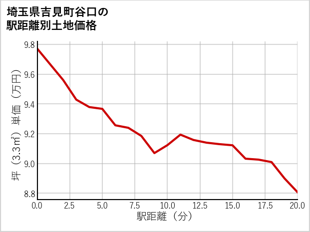 埼玉県吉見町谷口の徒歩距離別の土地坪単価