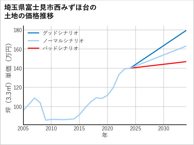 埼玉県富士見市西みずほ台の土地価格推移
