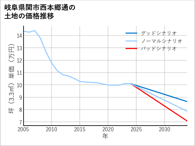 岐阜県関市西本郷通の土地価格推移