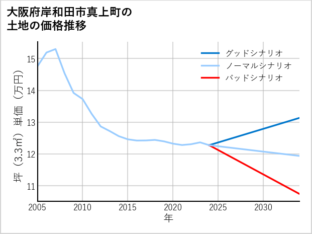 大阪府岸和田市真上町の土地価格推移
