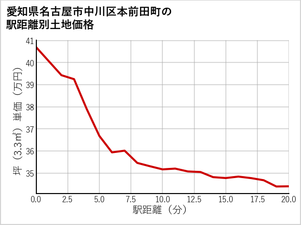愛知県名古屋市中川区本前田町の徒歩距離別の土地坪単価