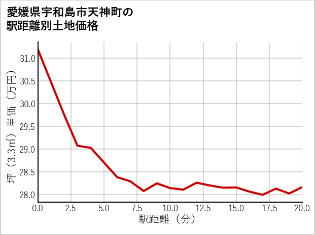 愛媛県宇和島市天神町の徒歩距離別の土地坪単価