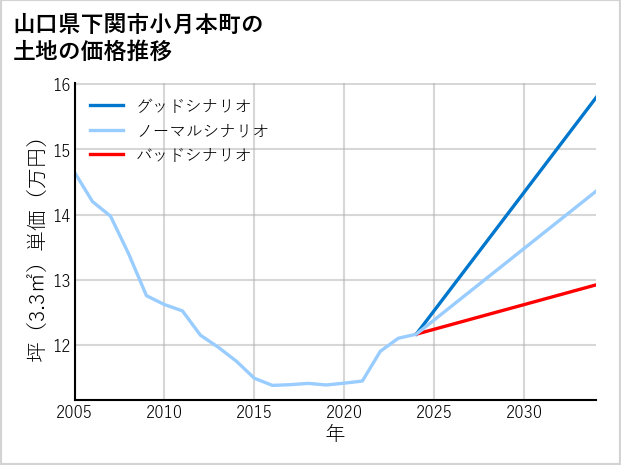 山口県下関市小月本町の土地価格推移