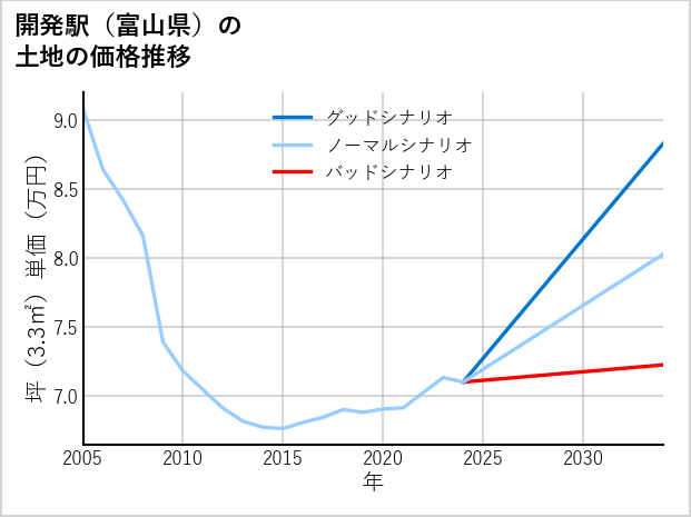 開発駅（富山県）の土地価格推移