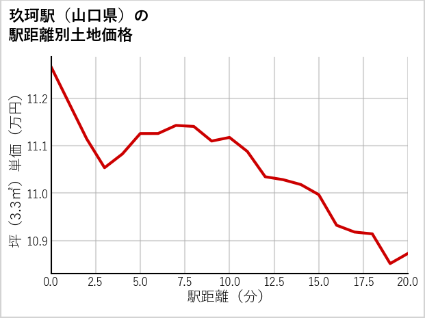 玖珂駅（山口県）の徒歩距離別の土地坪単価
