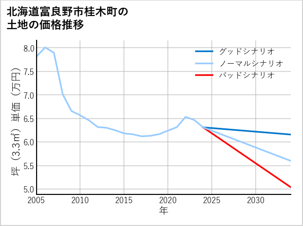 北海道富良野市桂木町の土地価格推移