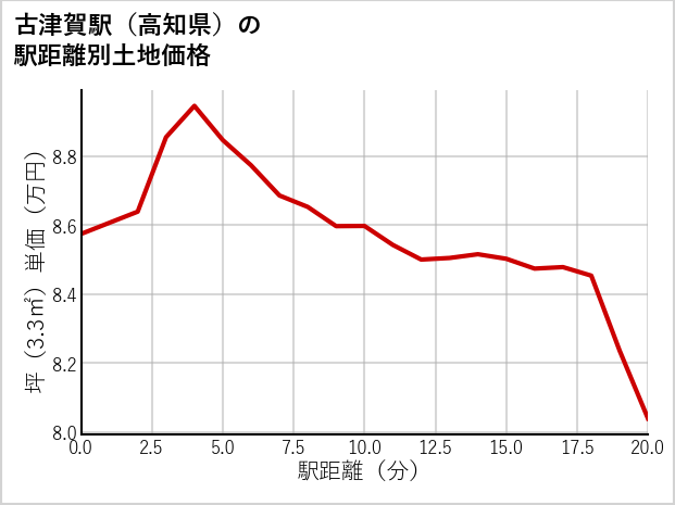 古津賀駅（高知県）の徒歩距離別の土地坪単価