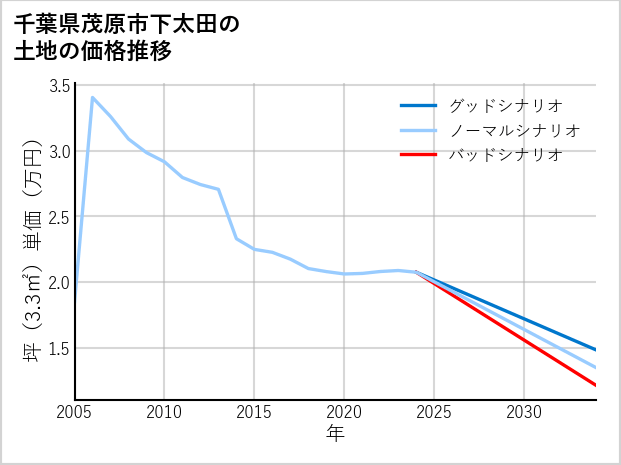 千葉県茂原市下太田の土地価格推移