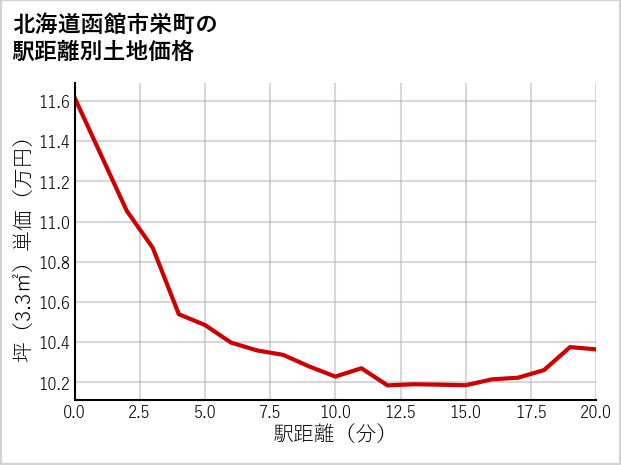 北海道函館市栄町の徒歩距離別の土地坪単価
