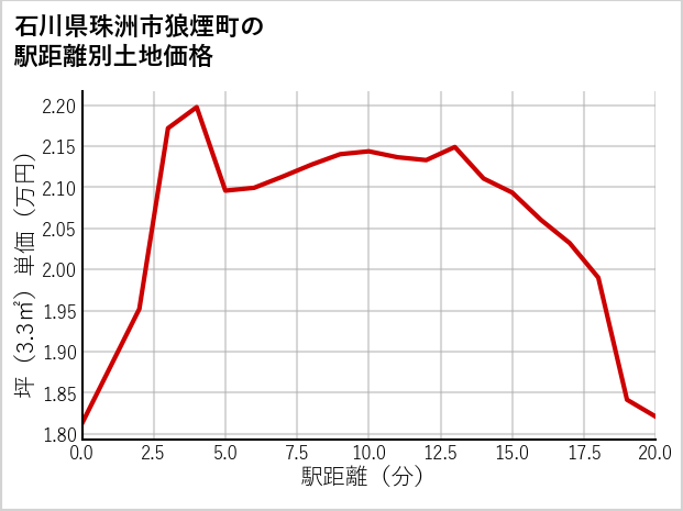石川県珠洲市狼煙町の徒歩距離別の土地坪単価