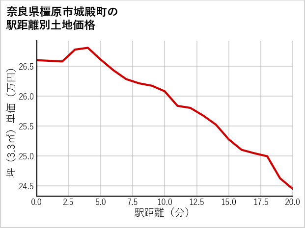 奈良県橿原市城殿町の徒歩距離別の土地坪単価