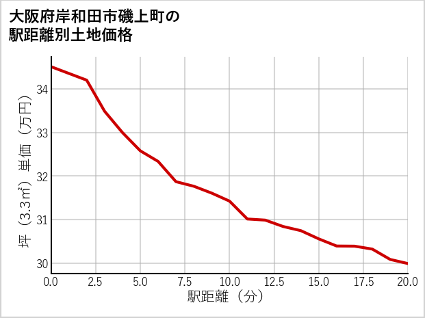 大阪府岸和田市磯上町の徒歩距離別の土地坪単価