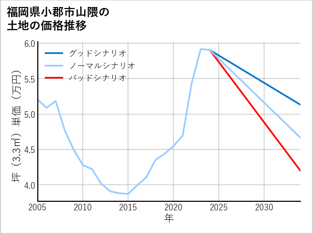 福岡県小郡市山隈の土地価格推移