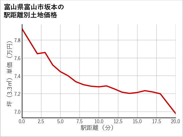 富山県富山市坂本の徒歩距離別の土地坪単価