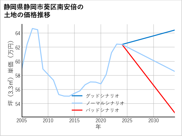 静岡県静岡市葵区南安倍の土地価格推移