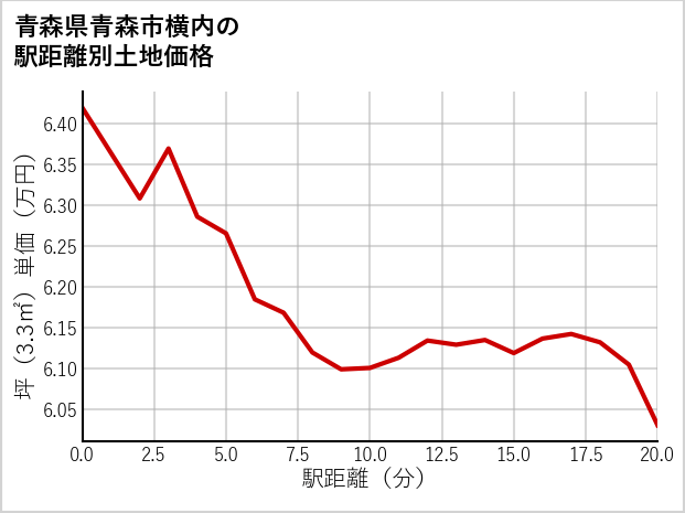 青森県青森市横内の徒歩距離別の土地坪単価